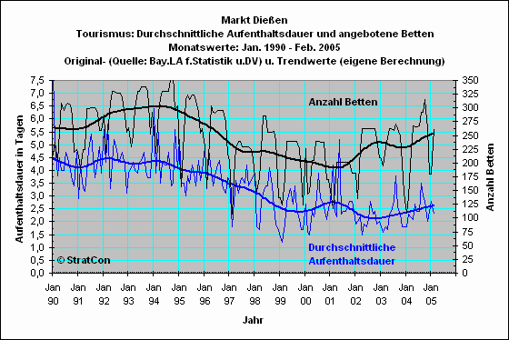 Dieen: Aufenthaltsdauer