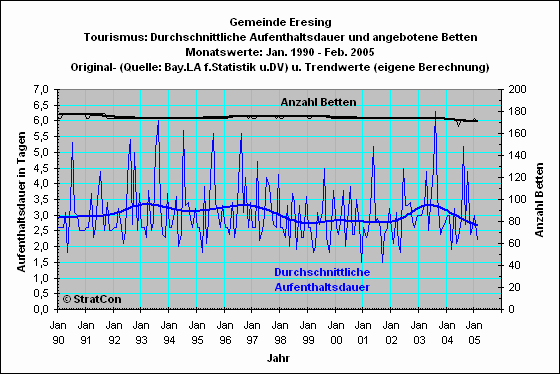 Eresing: Aufenthaltsdauer