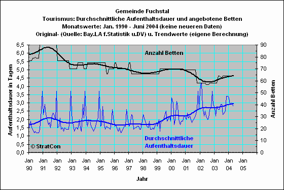 Fuchstal: Aufenthaltsdauer