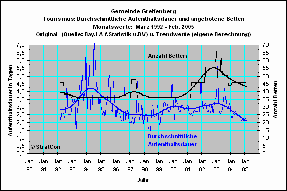 Greifenberg: Aufenthaltsdauer