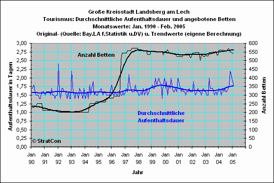 Landsberg: Aufenthaltsdauer