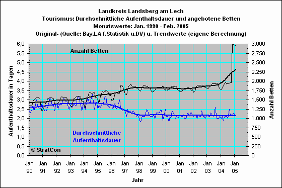 Landkreis Landsberg: Aufenthaltsdauer