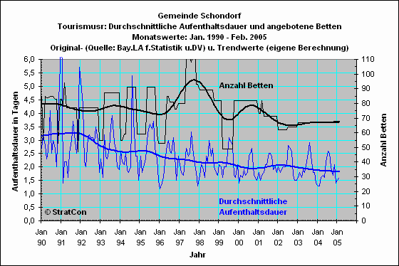 Schondorf: Aufenthaltsdauer