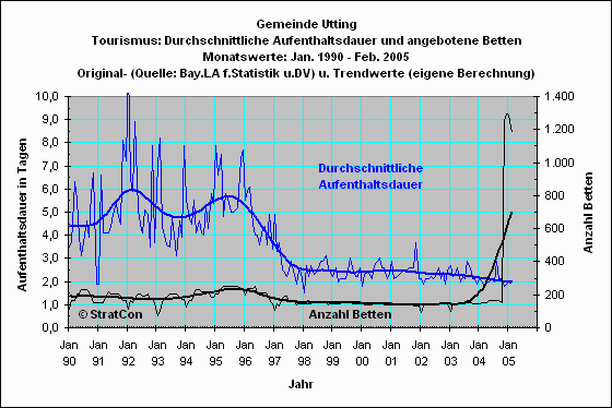 Utting: Aufenthaltsdauere