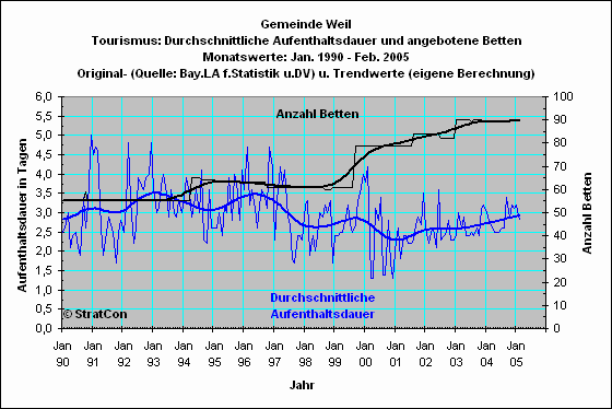 Weil: Aufenthaltsdauer