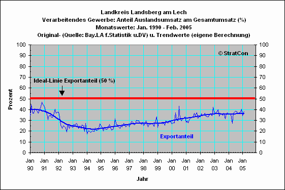 LL: Export