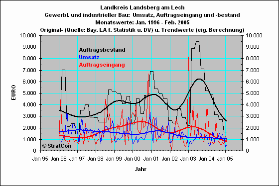 LL:Gewerbl.Bauten