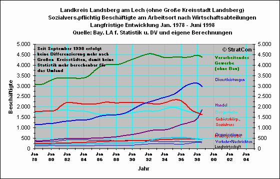 Kreis ohne Stadt LL: Sozialvers.pflichtige