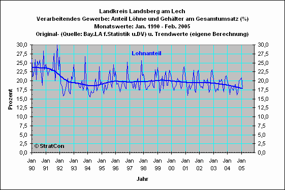 LL: Lohnanteil