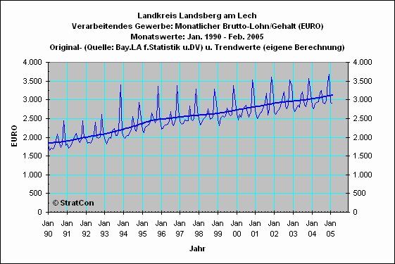 LL: Mon.Lohn/Gehalt