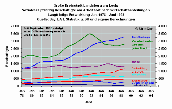 Stadt LL: Sozialvers.pflichtige