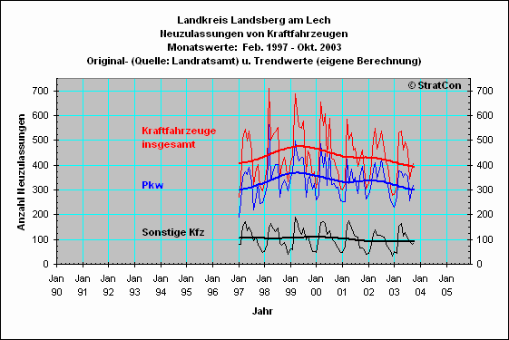 LL:Neuzulassungen Kfz