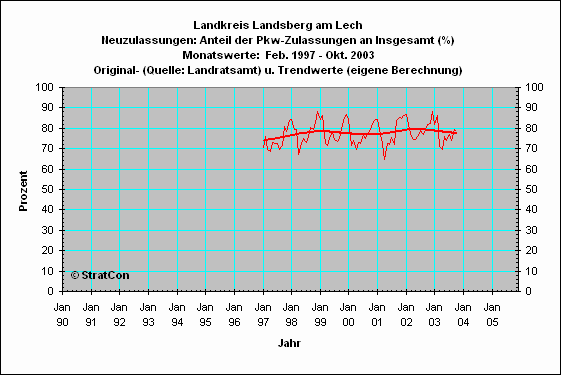 LL:Anteil Pkw