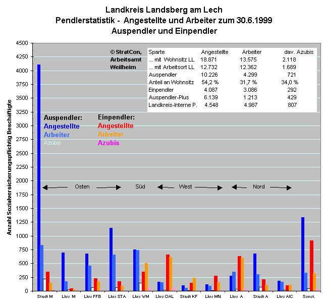 OAL:Pendler 99 Arbeiter, Angestellte, Azubis