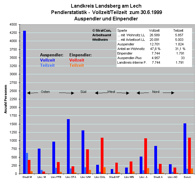 LL:Pendler 99 Vollzeit/Teilzeit