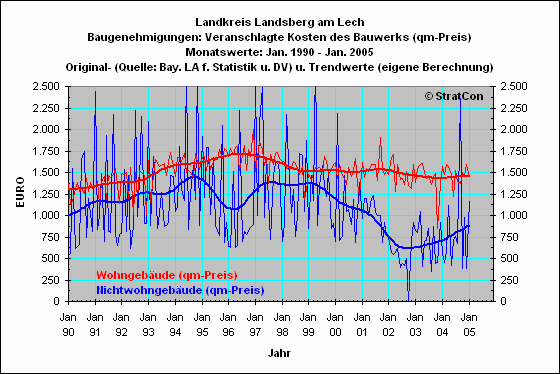 LL:Baugenehmigungen qm