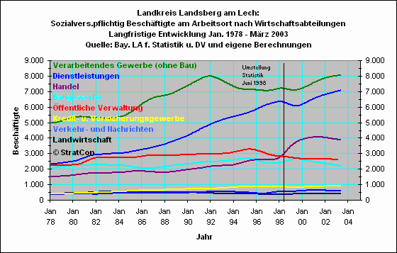 Landkreis LL: Sozialvers.pflichtige