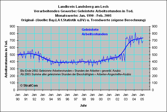 LL: Arbeiterstunden