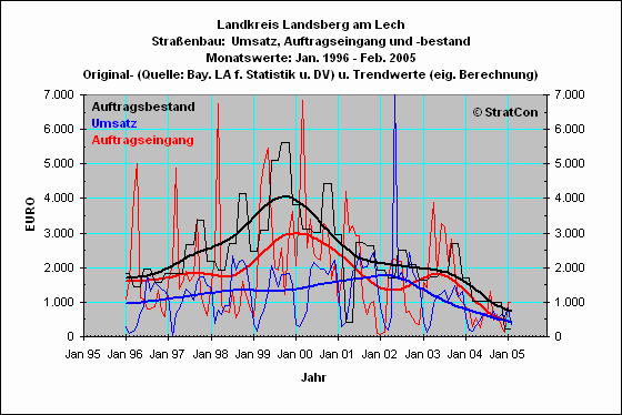 LL:Straenbau