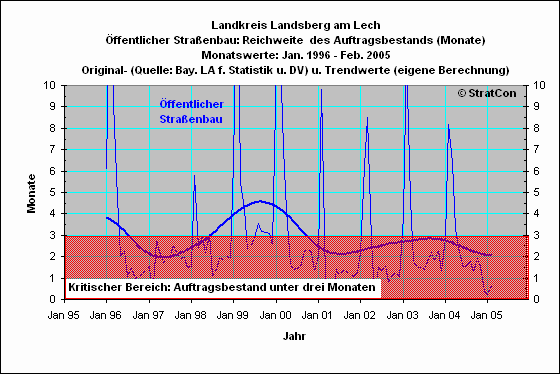 LL:Reichweite Straenbau