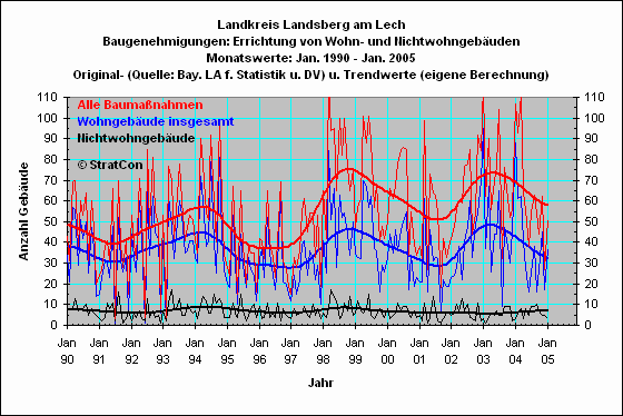 LL:Baugenehmigungen Summe