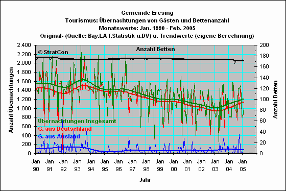 Eresing: bernachtungen