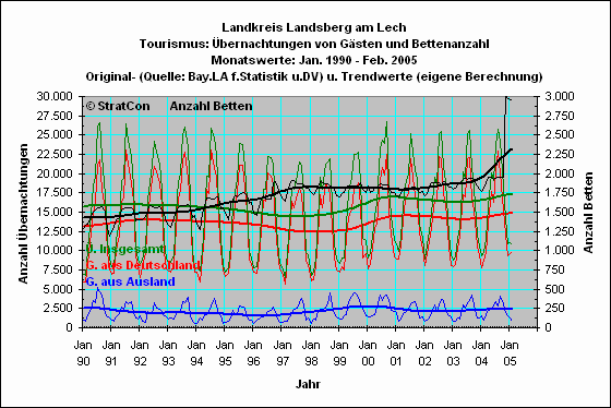 Landkreis Landsberg: bernachtungen