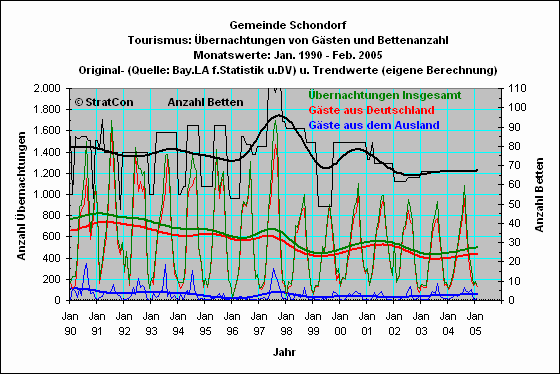 Schondorf: bernachtungen