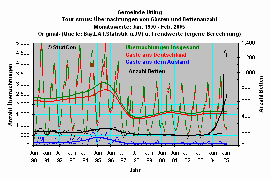 Utting: bernachtungen