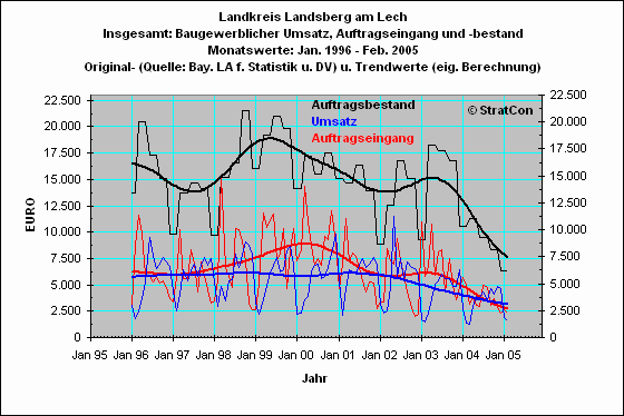 LL:Umsatz,Auftragseingang,Bestand-Insg