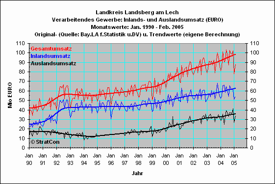 LL: Umsatz