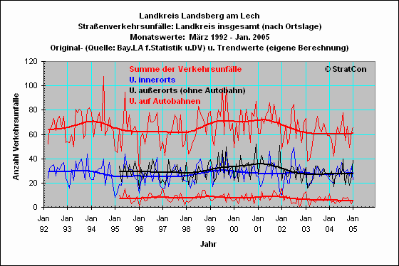 LL:Unflle Insgesamt: Lage