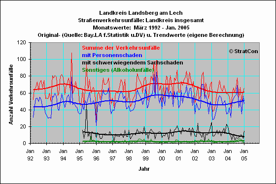 LL:Unflle insgesamt