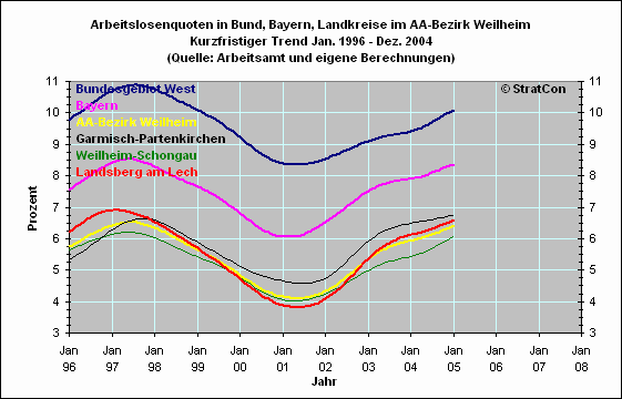 Arbeitslosenquoten Kurzfr