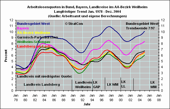 Arbeitslosenquoten Langfr