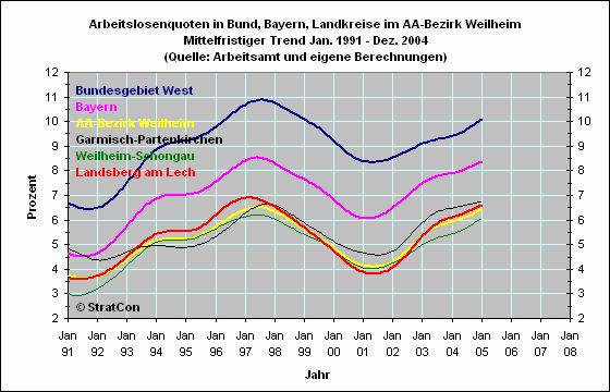 Arbeitslosenquoten Mittelfr