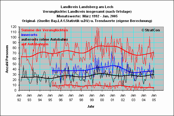 LL:Verunglckte Insgesamt: Lage