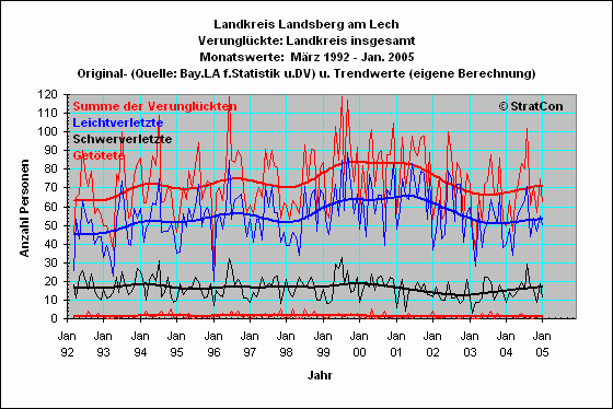 LL:Verunglckte Insgesamt