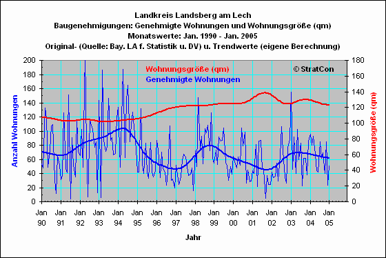 LL:Baugenehmigungen Wohnflche