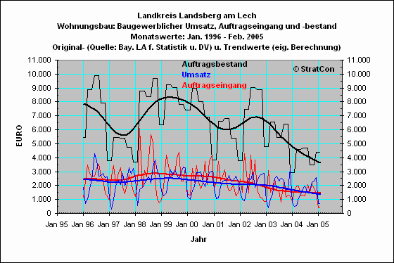 LL:Wohnungsbau