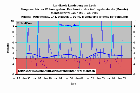 LL:Reichweite Wohnungsbau