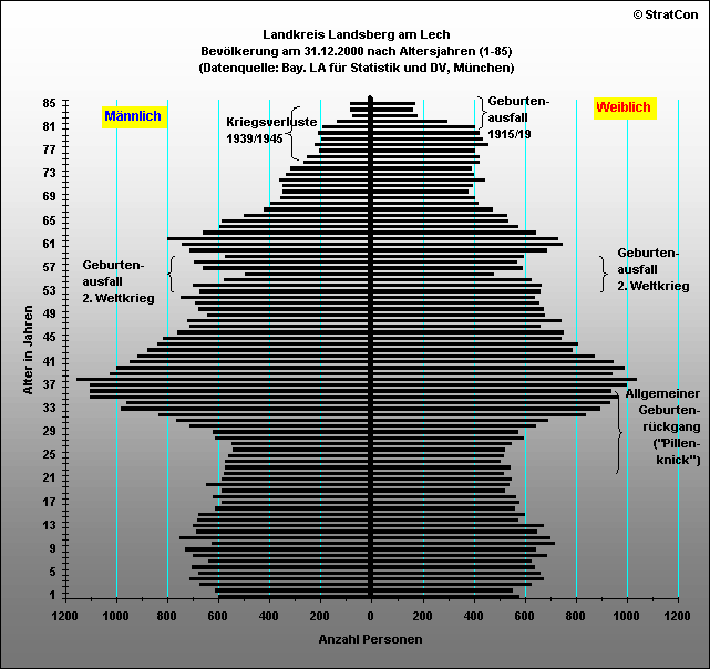 Kreis Landsberg:Bevlkerungsaufbau