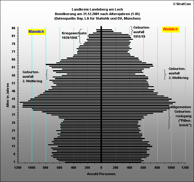 Kreis Landsberg:Bevlkerungsaufbau