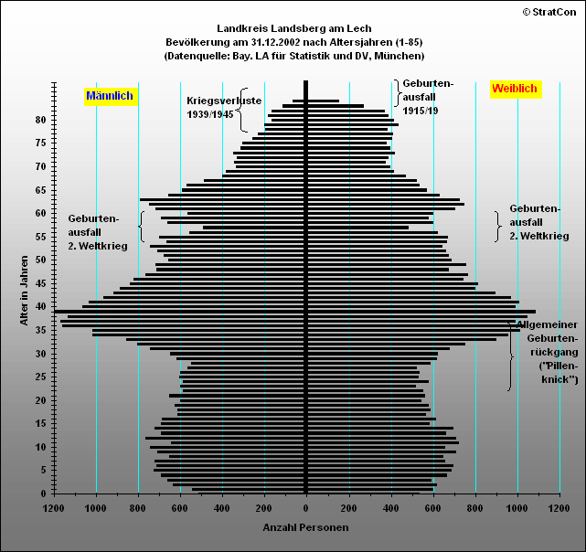 Kreis Landsberg:Bevlkerungsaufbau