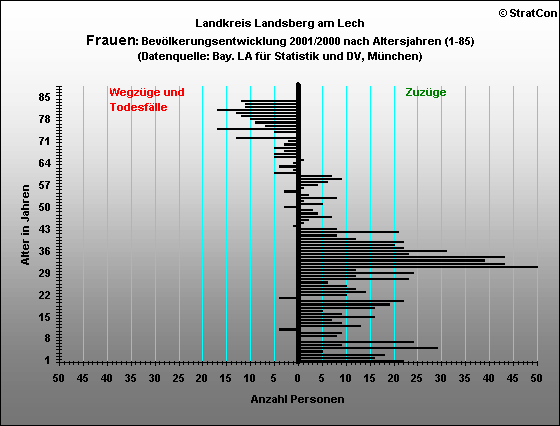 Kreis Landsberg:Bevlkerungsentwicklung Frauen 2001