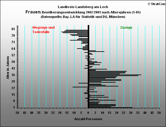 Kreis Landsberg:Bevlkerungsentwicklung Frauen 2002