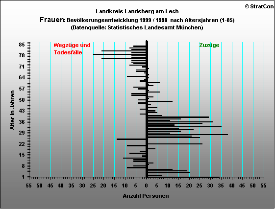 LL:Bevlkerungsentwicklung Frauen  1999