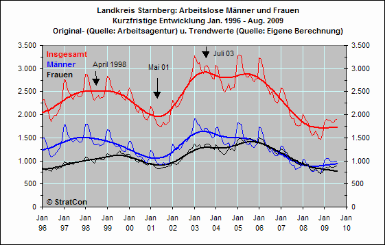 Arbeitslose mnnlich/weiblich: Kurzfr.