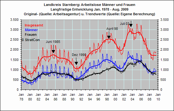 Arbeitslose mnnlich/weiblich: Langfr.