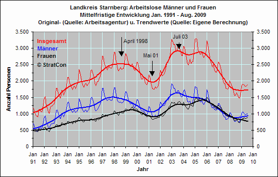 Arbeitslose mnnlich/weiblich: Mittelfr.